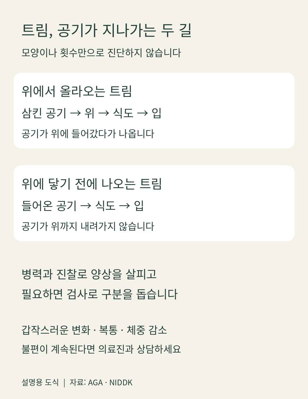 위에서 올라오는 공기와 위에 닿기 전 식도에서 나오는 공기 경로 비교