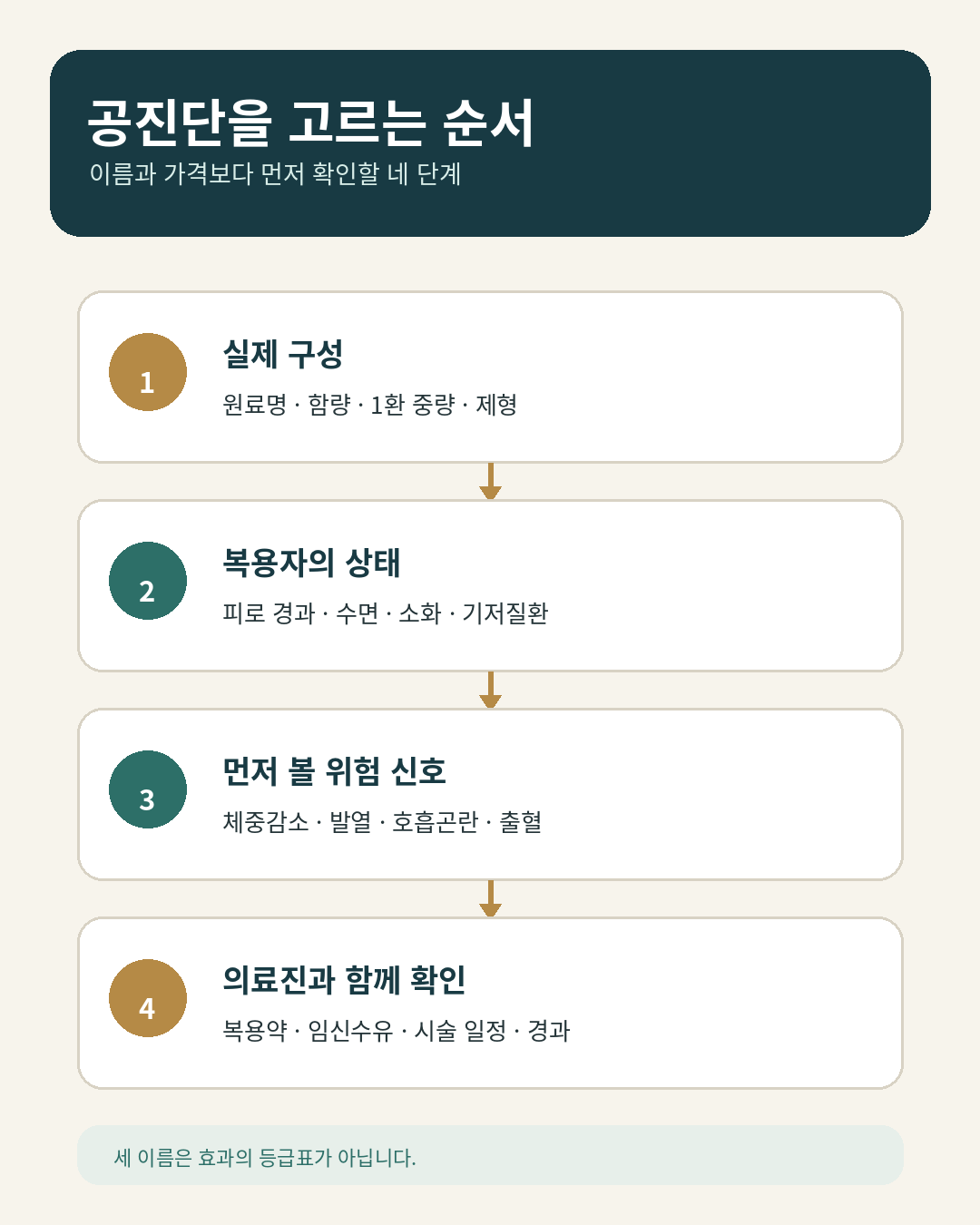 공진단 이름보다 실제 구성, 복용자 상태, 위험 신호, 의료진 확인 순서를 보여주는 도식