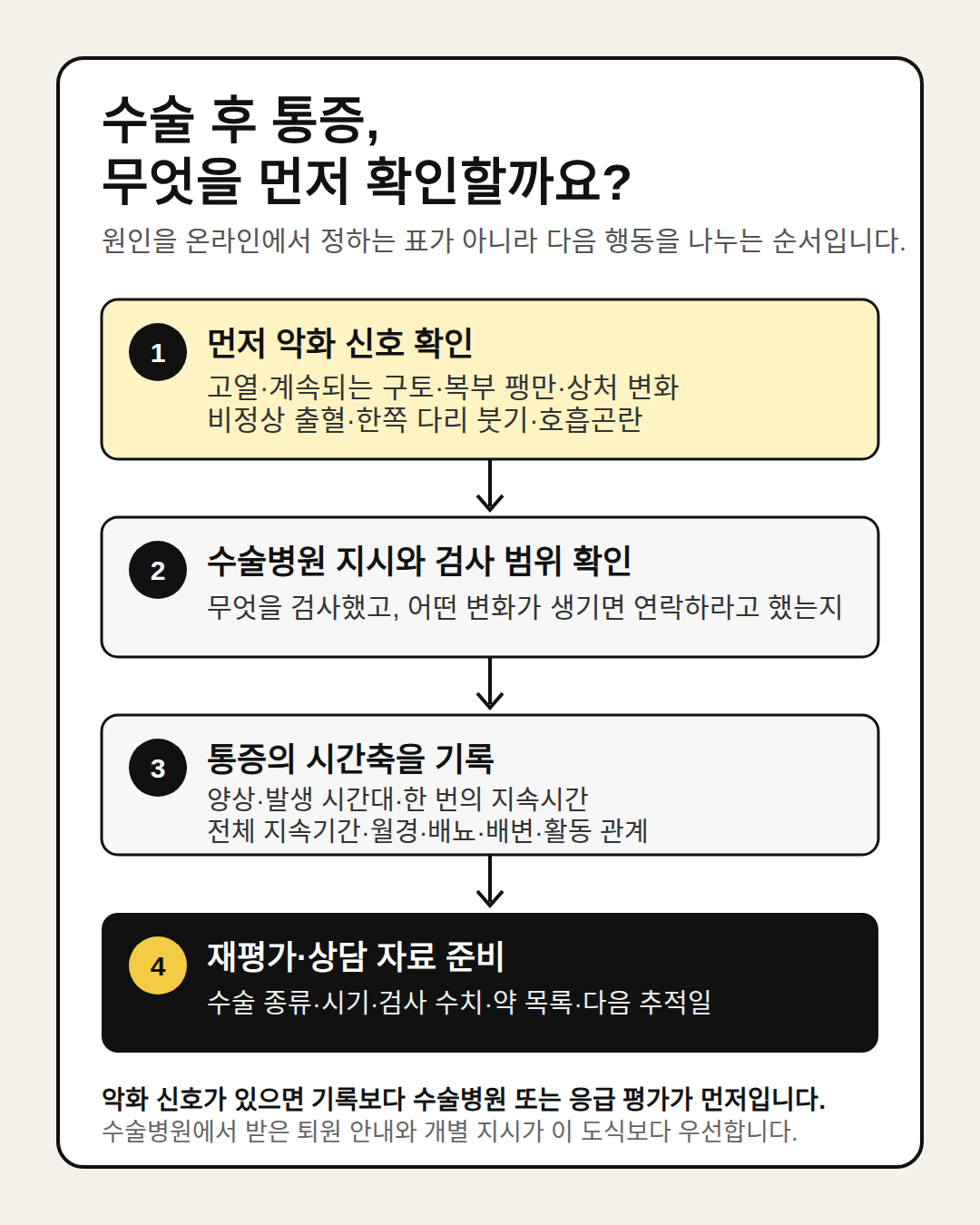 악화 신호, 수술병원 지시, 통증 시간축, 상담 자료 준비 순서를 정리한 도식
