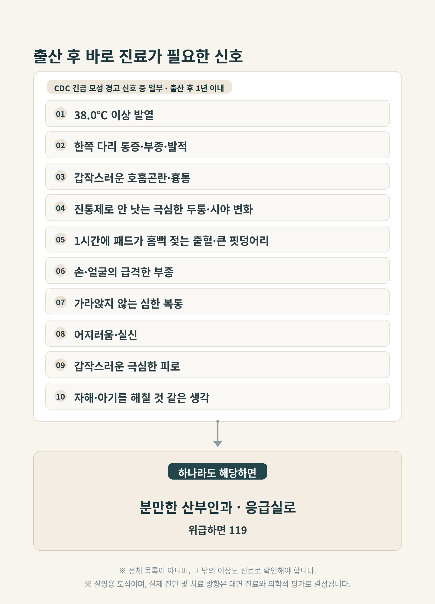 출산 후 1년 이내 38.0℃ 이상 발열, 한쪽 다리 통증·부종·발적, 갑작스러운 호흡곤란·흉통, 진통제로 안 낫는 극심한 두통·시야 변화, 1시간에 패드가 흠뻑 젖는 출혈·큰 핏덩어리, 손·얼굴의 급격한 부종, 가라앉지 않는 심한 복통, 어지러움·실신, 갑작스러운 극심한 피로, 자해·아기를 해칠 것 같은 생각 중 하나라도 있으면 분만한 산부인과나 응급실로, 위급하면 119로 가야 함을 안내하는 도식